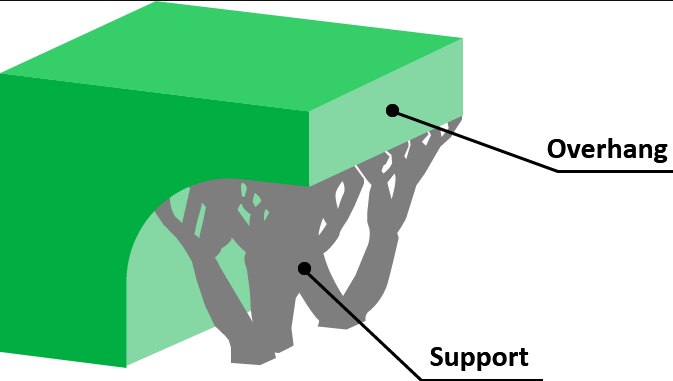 Diagram illustrating a green 3D printed overhang being held up by grey support structures underneath