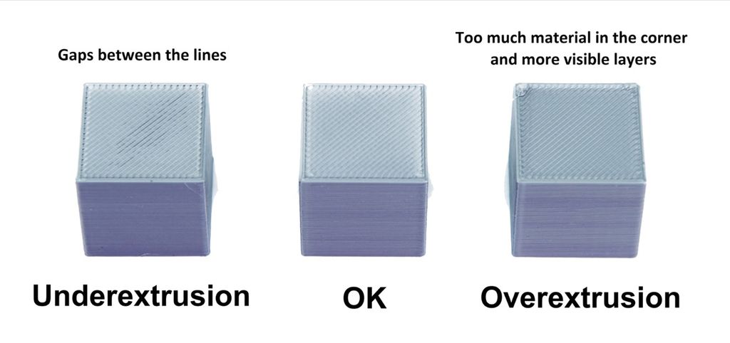 Three purple 3D printed test cubes demonstrating different extrusion settings: under-extrusion with gaps, an optimal print, and over-extrusion with excess material buildup.