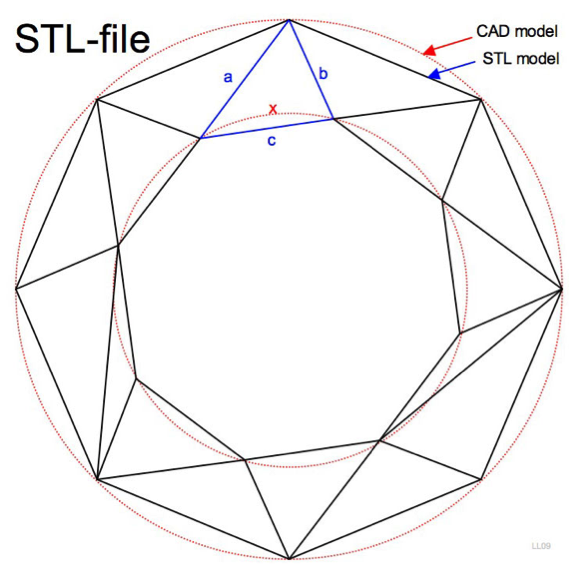 Tensalation in STL files